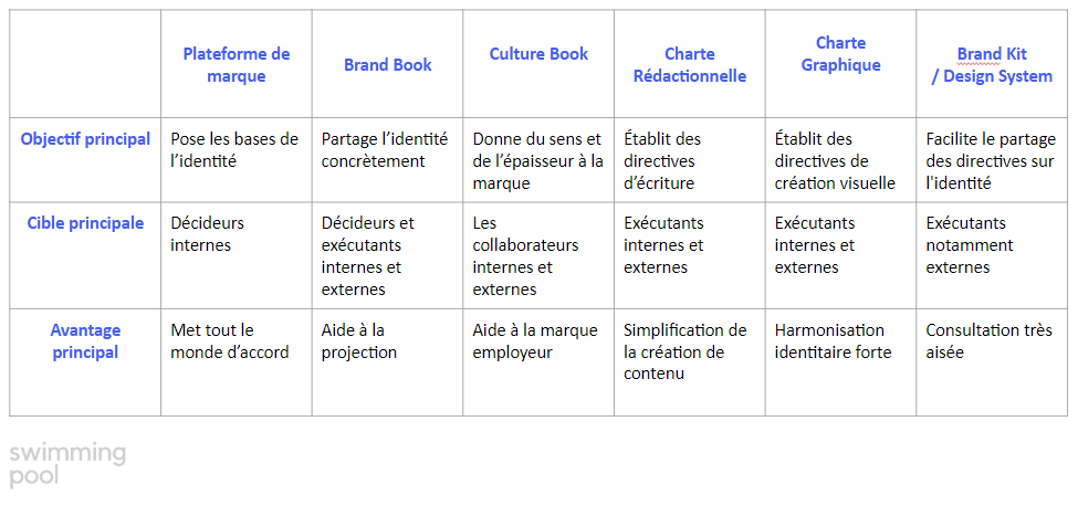 Panorama des outils de l'identité de marque