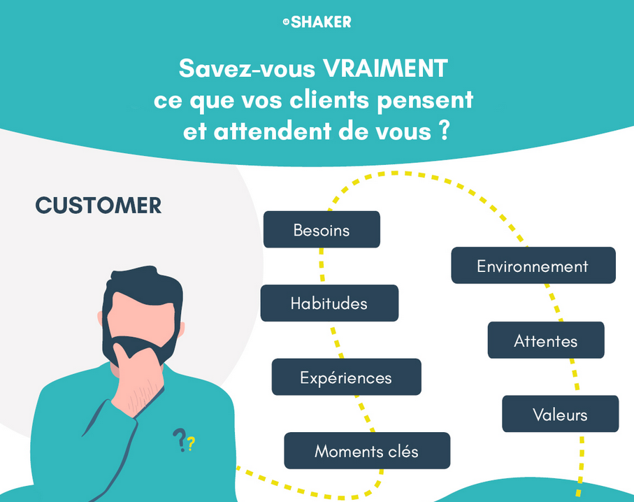 Savez-vous vraiment ce que vos clients pensent et attendent de vous ? Moments clés, expériences, habitudes, besoins, environnement, attentes, valeurs