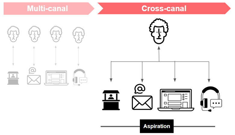 definition schema crosscanal marketing  B2B swimmingpool