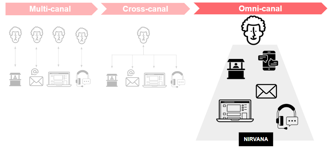 definition schema omnicanalité marketing  B2B swimmingpool